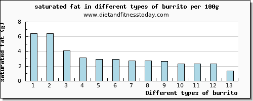 burrito saturated fat per 100g